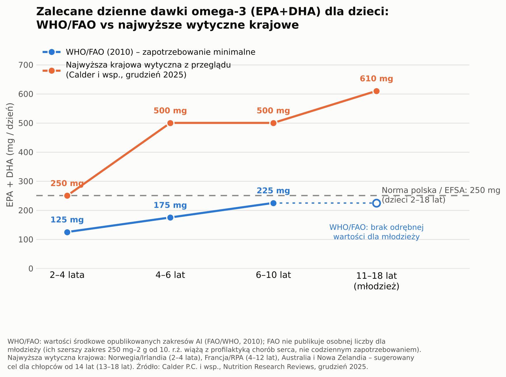 Zalecane dzienne dawki omega-3 (EPA+DHA) dla dzieci: WHO/FAO vs najwyższe wytyczne krajowe
